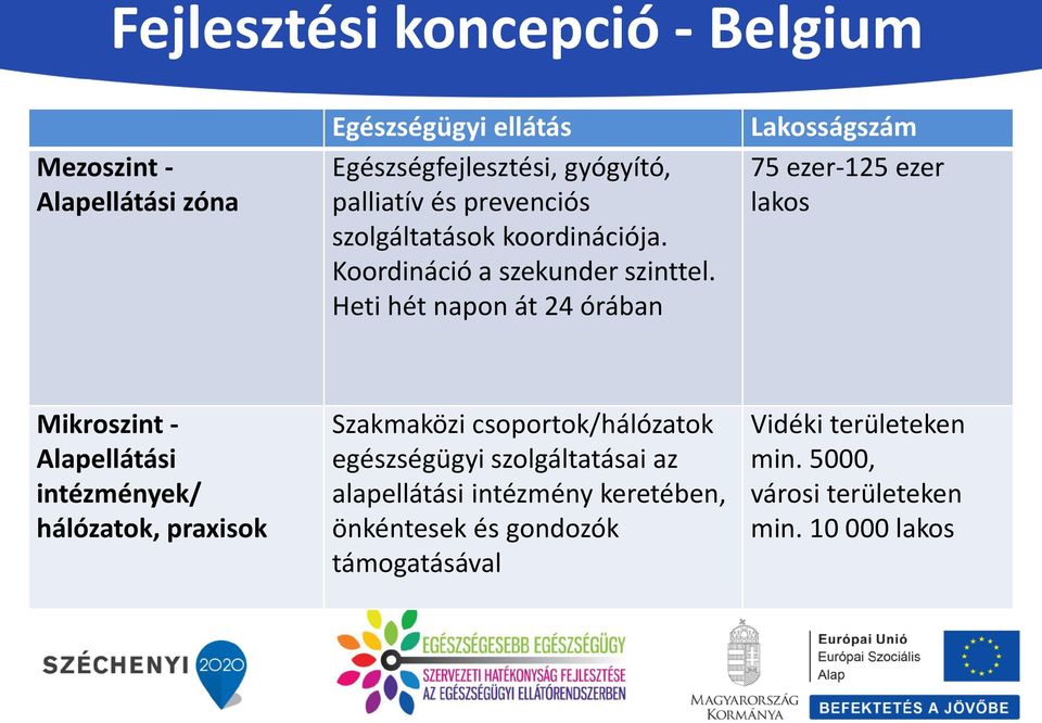 Heti hét napon át 24 órában Lakosságszám 75 ezer-125 ezer lakos Mikroszint - Alapellátási intézmények/ hálózatok, praxisok