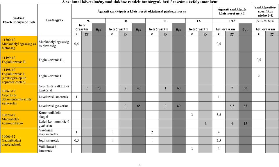 heti óraszám ögy heti óraszám ögy heti óraszám ögy heti óraszám heti óraszám ögy heti óraszám e gy e gy e gy e gy e gy e gy 0,5 0,5 11499-12 Foglalkoztatás II. 11498-12 Foglalkoztatás I.