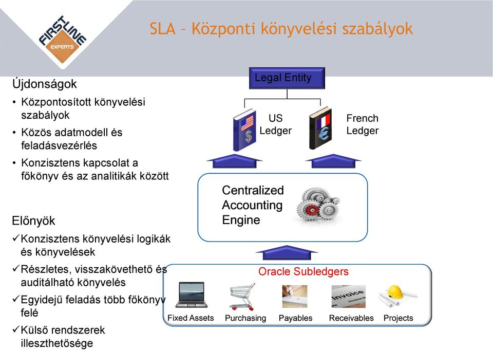 visszakövethető és auditálható könyvelés Egyidejű feladás több főkönyv felé Külső rendszerek illeszthetősége Legal Entity