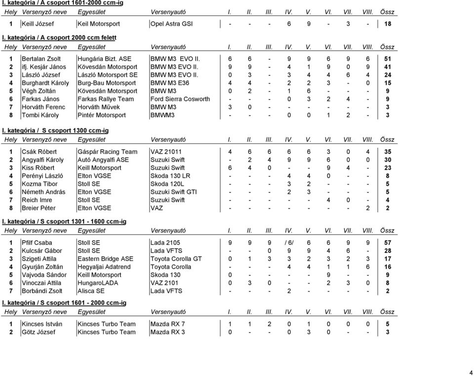0 3-3 4 4 6 4 24 4 Burghardt Károly Burg-Bau Motorsport BMW M3 E36 4 4-2 2 3-0 15 5 Végh Zoltán Kövesdán Motorsport BMW M3 0 2-1 6 - - - 9 6 Farkas János Farkas Rallye Team Ford Sierra Cosworth - - -