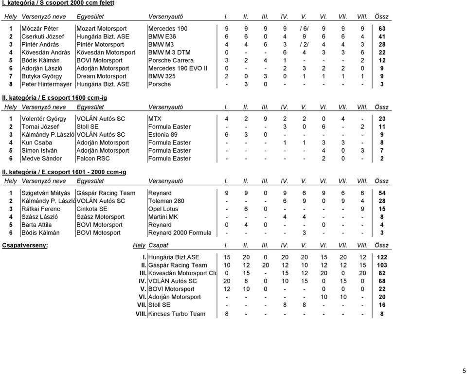 Porsche Carrera 3 2 4 1 - - - 2 12 6 Adorján László Adorján Motorsport Mercedes 190 EVO II 0 - - 2 3 2 2 0 9 7 Butyka György Dream Motorsport BMW 325 2 0 3 0 1 1 1 1 9 8 Peter Hintermayer Hungária