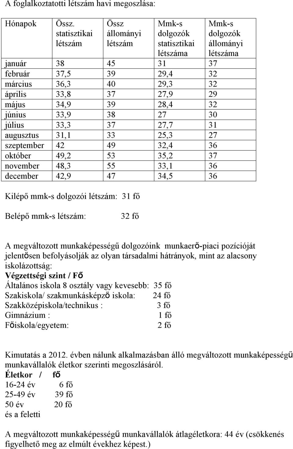 június 33,9 38 27 30 július 33,3 37 27,7 31 augusztus 31,1 33 25,3 27 szeptember 42 49 32,4 36 október 49,2 53 35,2 37 november 48,3 55 33,1 36 december 42,9 47 34,5 36 Kilépő mmk-s dolgozói létszám: