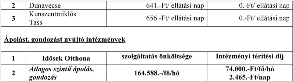 -Ft/ ellátási nap Ápolást, gondozást nyújtó intézmények 1 Idősek Otthona