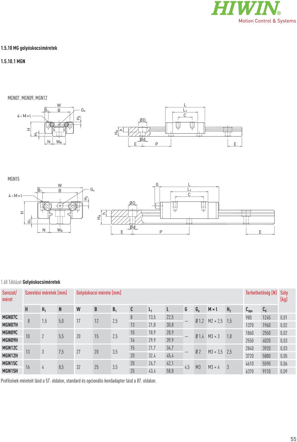 17 12 2,5 Ø 1,2 M2 2,5 1,5 MGN07H 13 21,8 30,8 1370 1960 0,02 MGN09C 10 18,9 28,9 1860 2550 0,02 10 2 5,5 20 15 2,5 Ø 1,4 M3 3 1,8 MGN09H 16 29,9 39,9 2550 4020 0,03 MGN12C 15 21,7 34,7 2840 3920