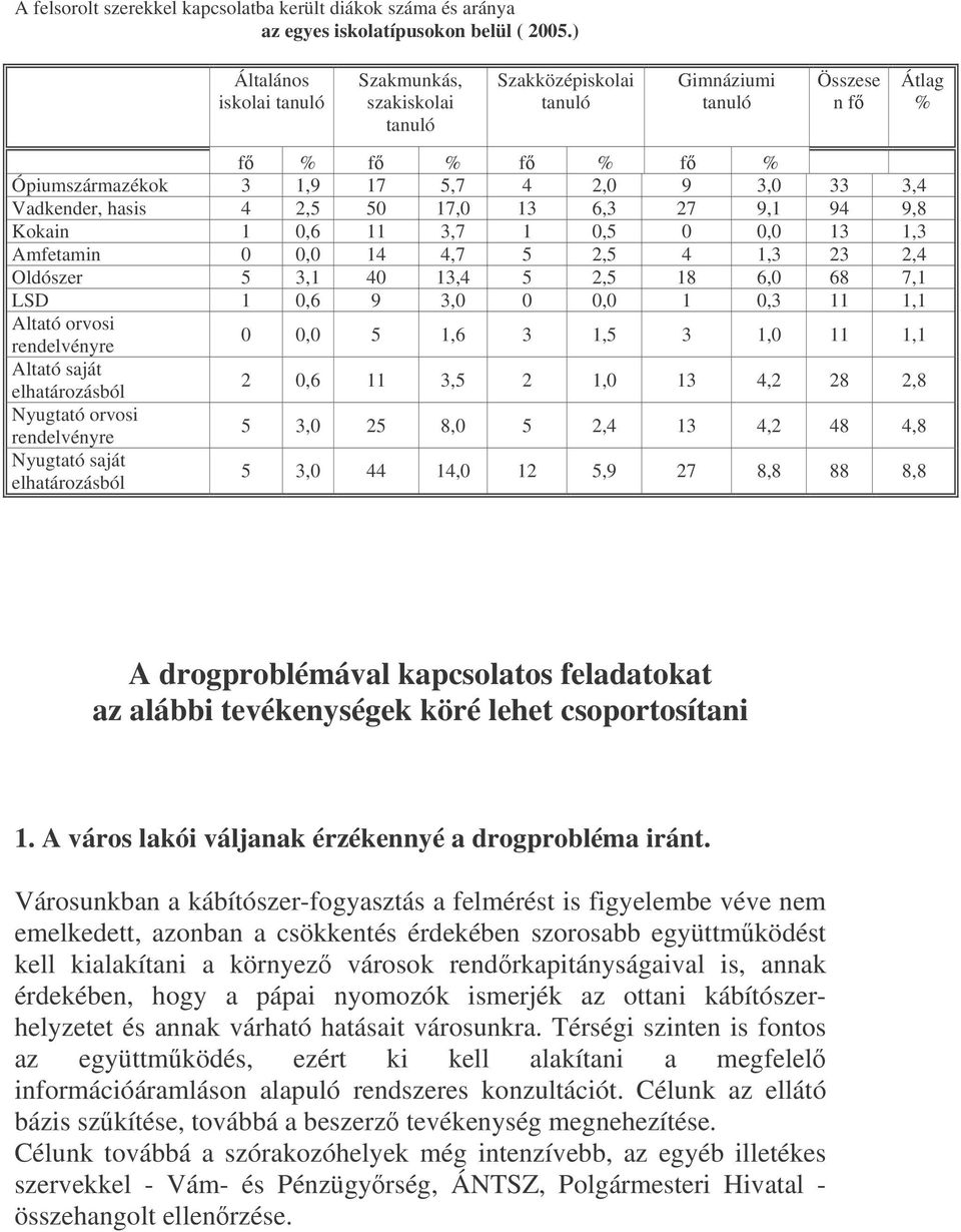 50 17,0 13 6,3 27 9,1 94 9,8 Kokain 1 0,6 11 3,7 1 0,5 0 0,0 13 1,3 Amfetamin 0 0,0 14 4,7 5 2,5 4 1,3 23 2,4 Oldószer 5 3,1 40 13,4 5 2,5 18 6,0 68 7,1 LSD 1 0,6 9 3,0 0 0,0 1 0,3 11 1,1 Altató