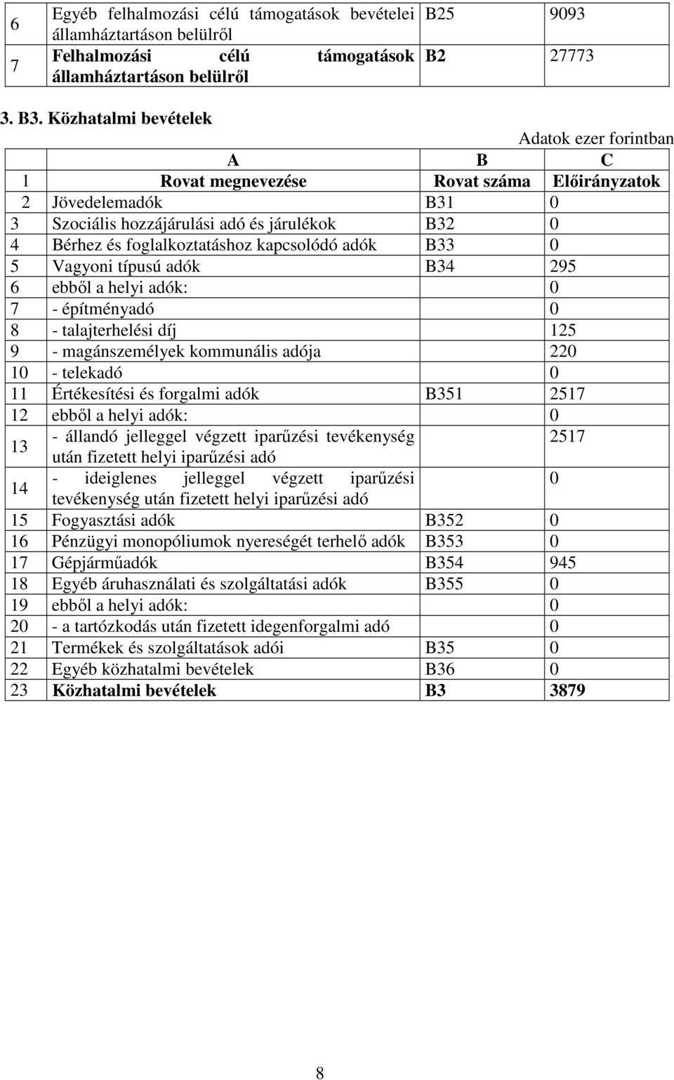 adók B33 0 5 Vagyoni típusú adók B34 95 6 ebből a helyi adók: 0 7 - építményadó 0 8 - talajterhelési díj 15 9 - magánszemélyek kommunális adója 0 10 - telekadó 0 11 Értékesítési és forgalmi adók B351