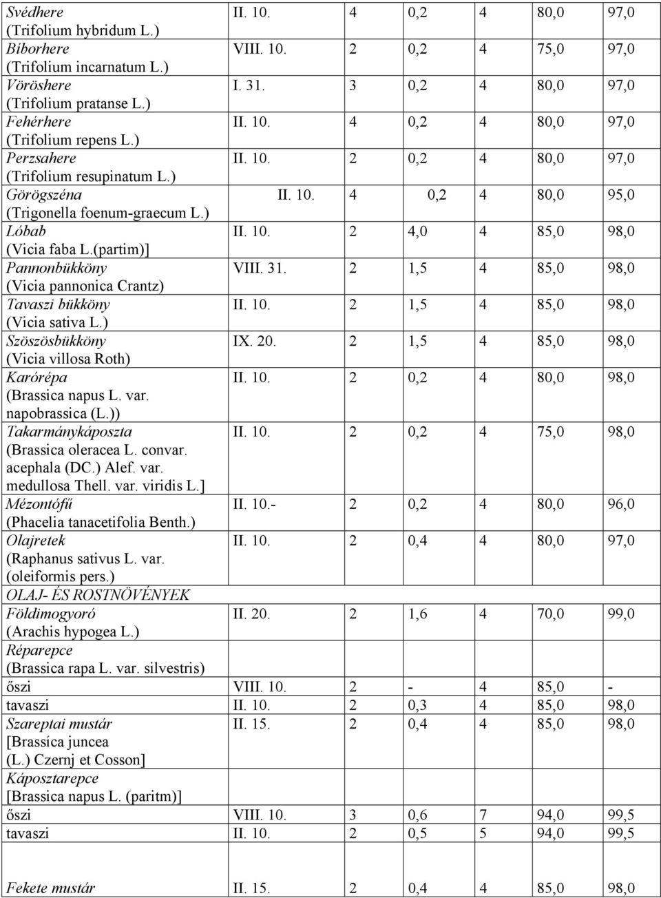 (partim)] Pannonbükköny VIII. 31. 2 1,5 4 85,0 98,0 (Vicia pannonica Crantz) Tavaszi bükköny II. 10. 2 1,5 4 85,0 98,0 (Vicia sativa L.) Szöszösbükköny IX. 20.