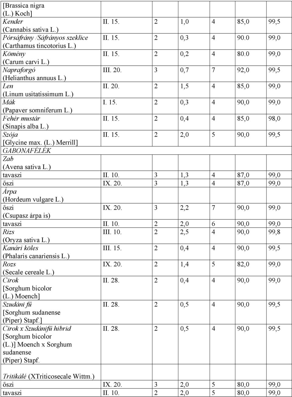 15. 2 0,3 4 90,0 99,0 II. 15. 2 0,4 4 85,0 98,0 II. 15. 2 2,0 5 90,0 99,5 [Glycine max. (L.) Merrill] GABONAFÉLÉK Zab (Avena sativa L.) tavaszi II. 10. 3 1,3 4 87,0 99,0 őszi IX. 20.