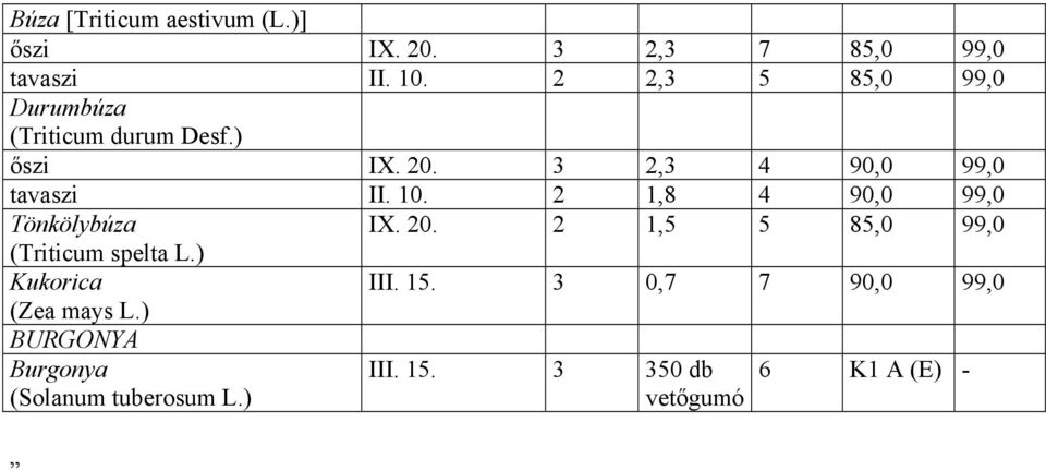 10. 2 1,8 4 90,0 99,0 Tönkölybúza IX. 20. 2 1,5 5 85,0 99,0 (Triticum spelta L.) Kukorica III.