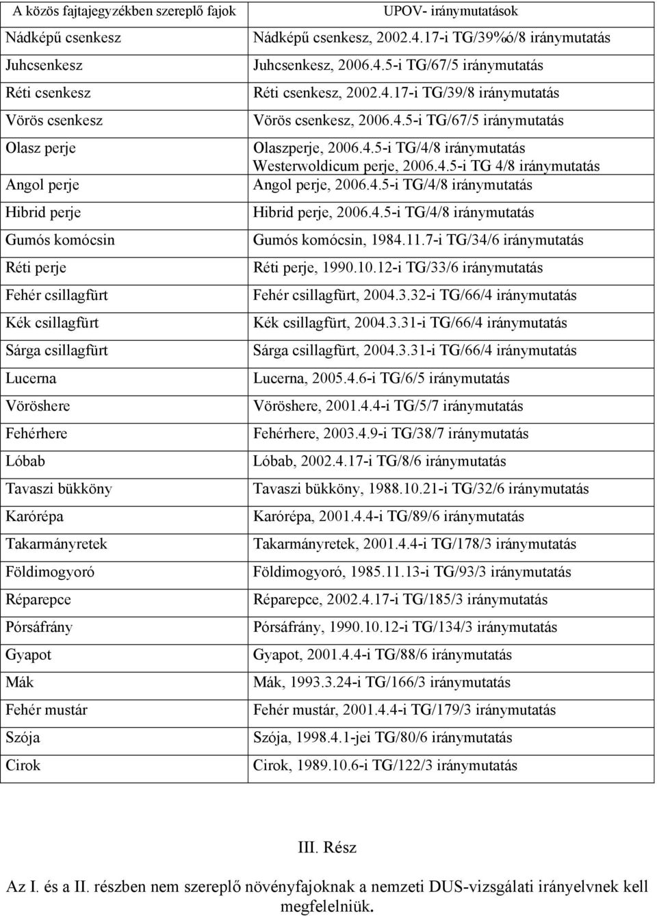 4.17-i TG/39%ó/8 iránymutatás Juhcsenkesz, 2006.4.5-i TG/67/5 iránymutatás Réti csenkesz, 2002.4.17-i TG/39/8 iránymutatás Vörös csenkesz, 2006.4.5-i TG/67/5 iránymutatás Olaszperje, 2006.4.5-i TG/4/8 iránymutatás Westerwoldicum perje, 2006.