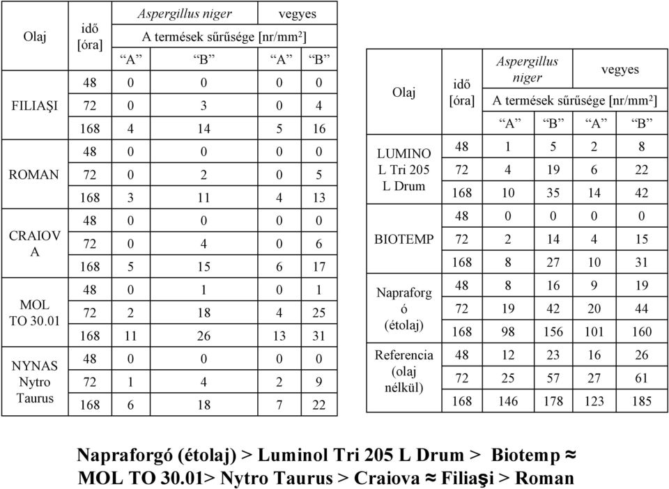 2 18 4 25 11 26 13 31 1 4 2 9 6 18 7 22 Olaj LUMINO L Tri 205 L Drum BIOTEMP Napraforg ó (étolaj) Referencia (olaj nélkül) idő [óra] Aspergillus niger A 1 4