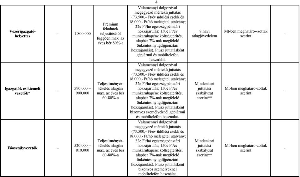 000, Ft/hó melegétel utalvány; alapbér 7%nak megfelelő gépjármű és mobiltelefon használat. (73.500, Ft/év üdülési csekk és 18.