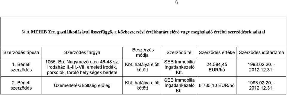 emeleti irodák, parkolók, tároló helyiségek bérlete Beszerzés módja Kbt. hatálya előtt kötött Szerződő fél SEB Immobilia Ingatlankezelő Kft.