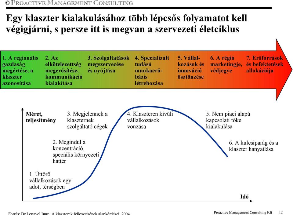 A régió marketingje, védjegye 7. Erőforrások és befektetések allokációja Méret, teljesítmény 3. Megjelennek a klaszternek szolgáltató cégek 4. Klaszteren kívüli vállalkozások vonzása 5.