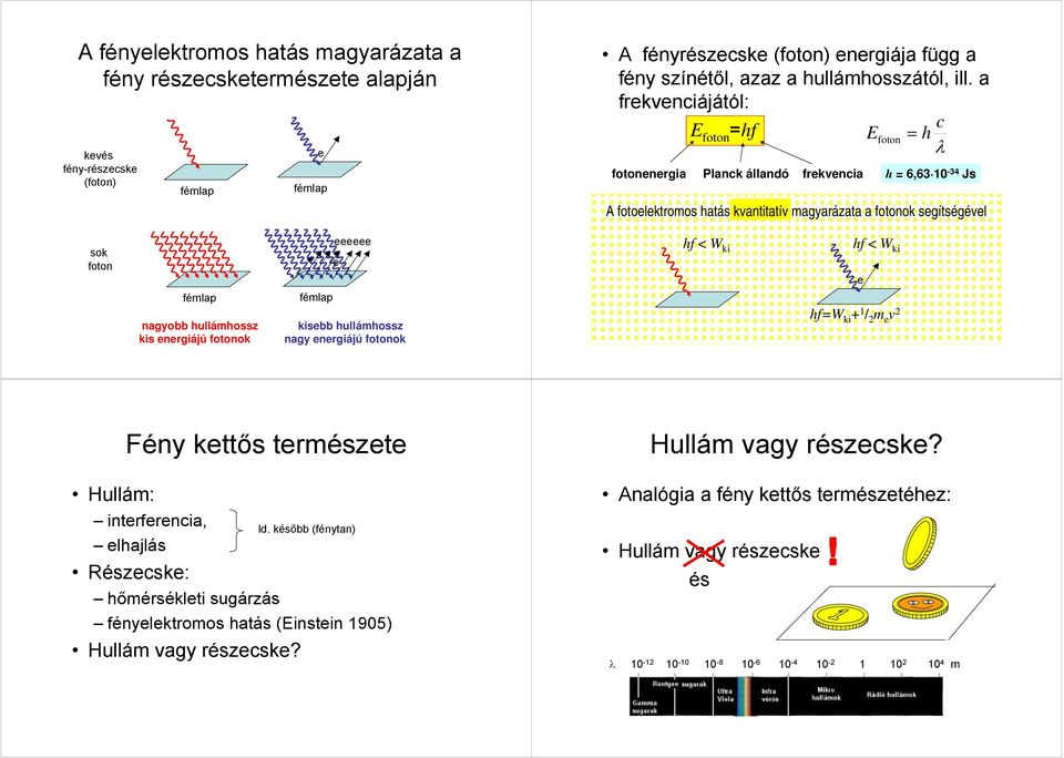 hullámhossz kis giájú fotook kisbb hullámhossz agy giájú fotook hf < W ki hf < W ki hfw ki + / m v éy kttős tmészt Hullám: itfcia, lhajlás Részcsk: ld.