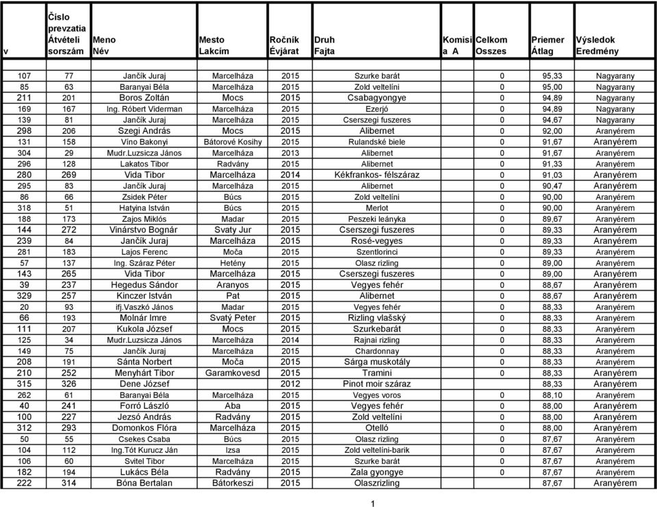 Róbert Viderman Marcelháza 205 Ezerjó 0 94,89 Nagyarany 39 8 Jančík Juraj Marcelháza 205 Cserszegi fuszeres 0 94,67 Nagyarany 298 206 Szegi András Mocs 205 Alibernet 0 92,00 Aranyérem 3 58 Víno