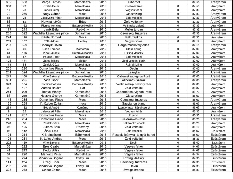 Amícius Bátorové Kosihy 205 Veltlínske zelené 0 87,33 Aranyérem 77 245 Janík Béla Radvány 205 Muller turgau 0 87,33 Aranyérem 233 322 Wachtler kézműves pince Dunaalmás 205 Cserszegi fűszeres 87,33