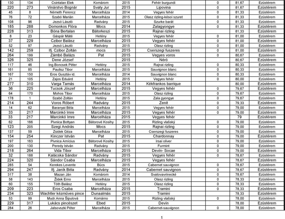 33 Bóna Bertalan Bátorkeszi 205 Rajnai rizling 8,33 Ezüstérem 8 23 Gáspár Máté Hetény 205 Vegyes fehér 0 8,00 Ezüstérem 37 229 Czibor Balász Marcelháza 205 Vegyes fehér 0 8,00 Ezüstérem 52 97 Jezsó