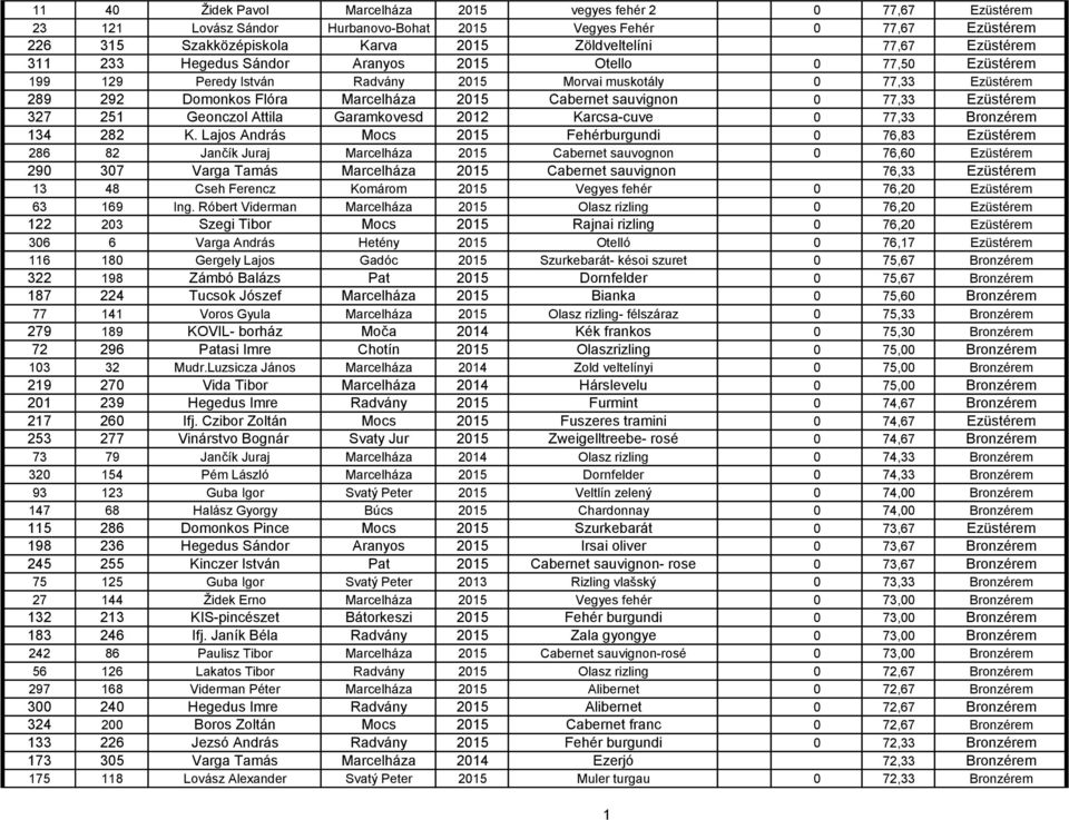 327 25 Geonczol Attila Garamkovesd 202 Karcsa-cuve 0 77,33 Bronzérem 34 282 K.