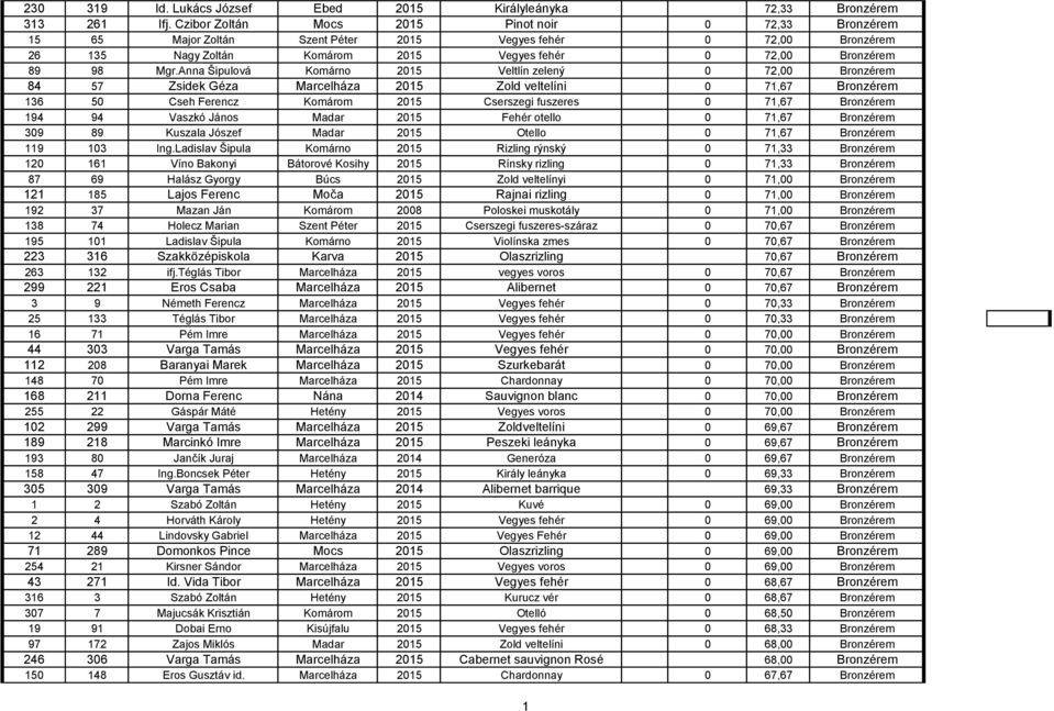 Anna Šipulová Komárno 205 Veltlín zelený 0 72,00 Bronzérem 84 57 Zsidek Géza Marcelháza 205 Zold veltelíni 0 7,67 Bronzérem 36 50 Cseh Ferencz Komárom 205 Cserszegi fuszeres 0 7,67 Bronzérem 94 94