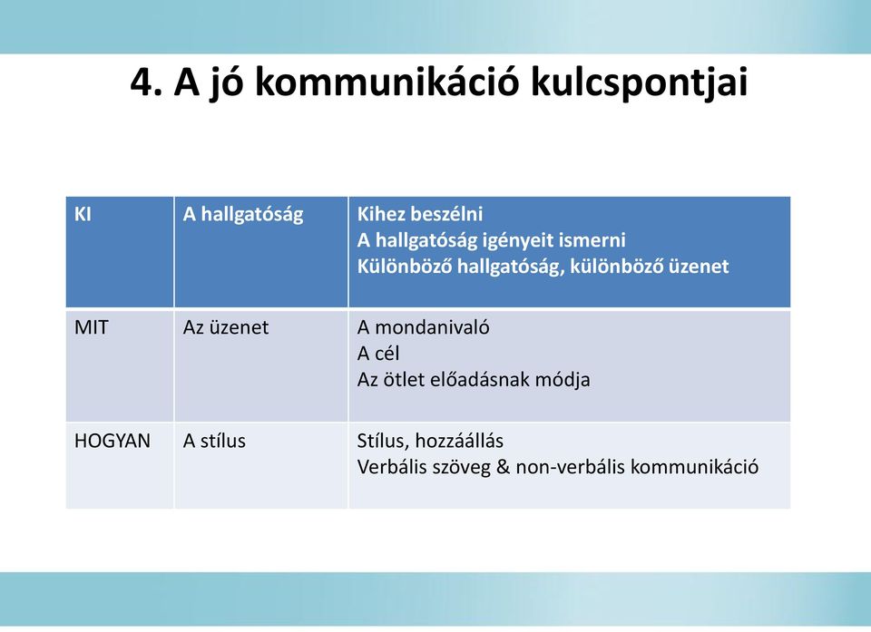 MIT Az üzenet A mondanivaló A cél Az ötlet előadásnak módja HOGYAN A