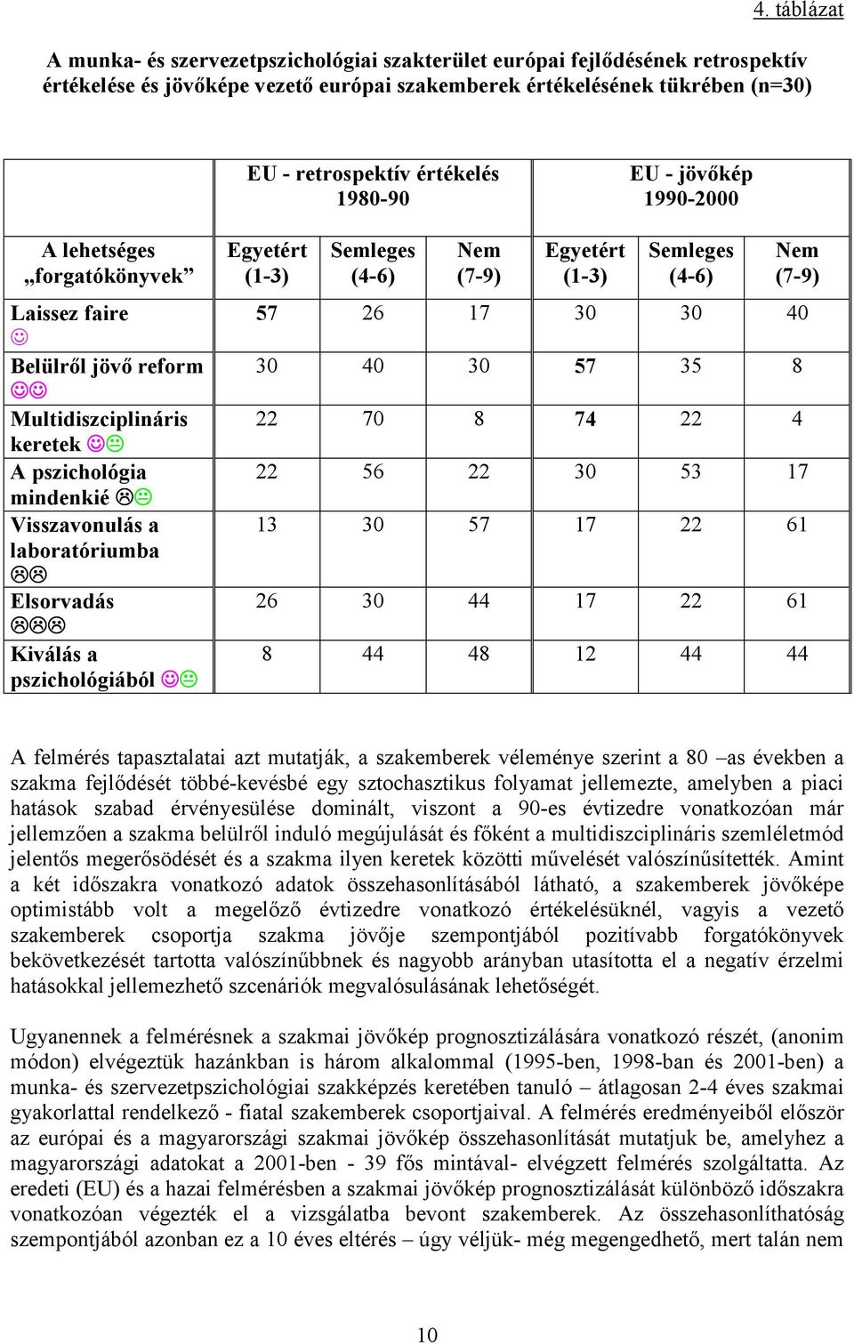 $$ Elsorvadás $$$ Kiválás a pszichológiából "# Egyetért (1-3) Semleges (4-6) Nem (7-9) Egyetért (1-3) Semleges (4-6) Nem (7-9) 57 26 17 30 30 40 30 40 30 57 35 8 22 70 8 74 22 4 22 56 22 30 53 17 13