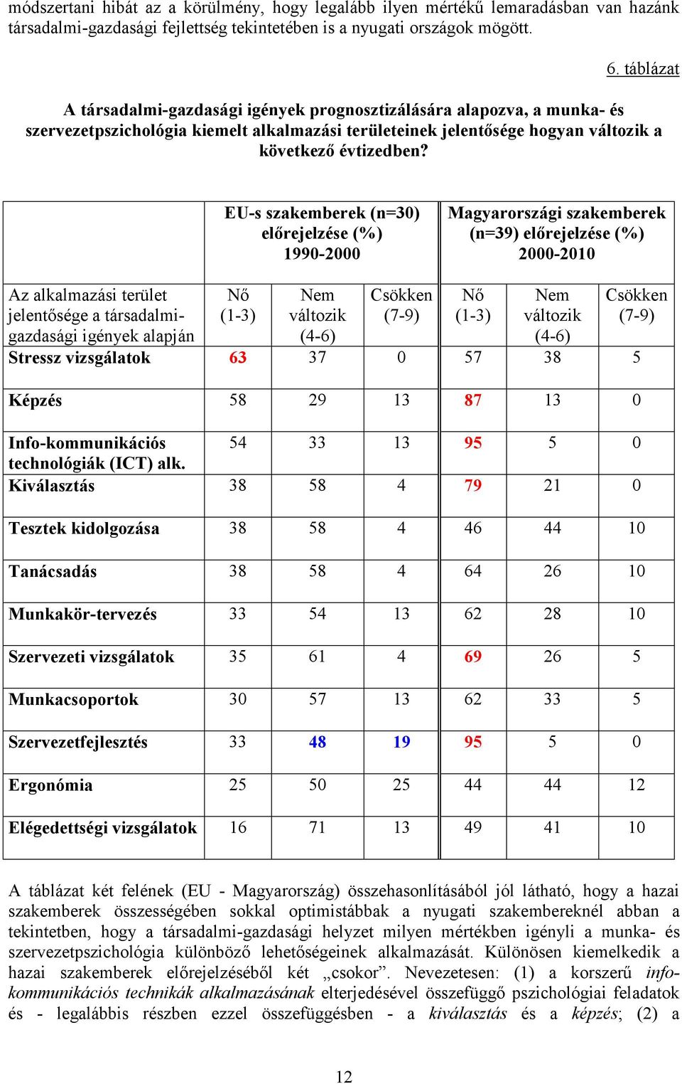 EU-s szakemberek (n=30) előrejelzése (%) 1990-2000 Magyarországi szakemberek (n=39) előrejelzése (%) 2000-2010 Az alkalmazási terület jelentősége a társadalmigazdasági igények alapján Nő (1-3) Nem