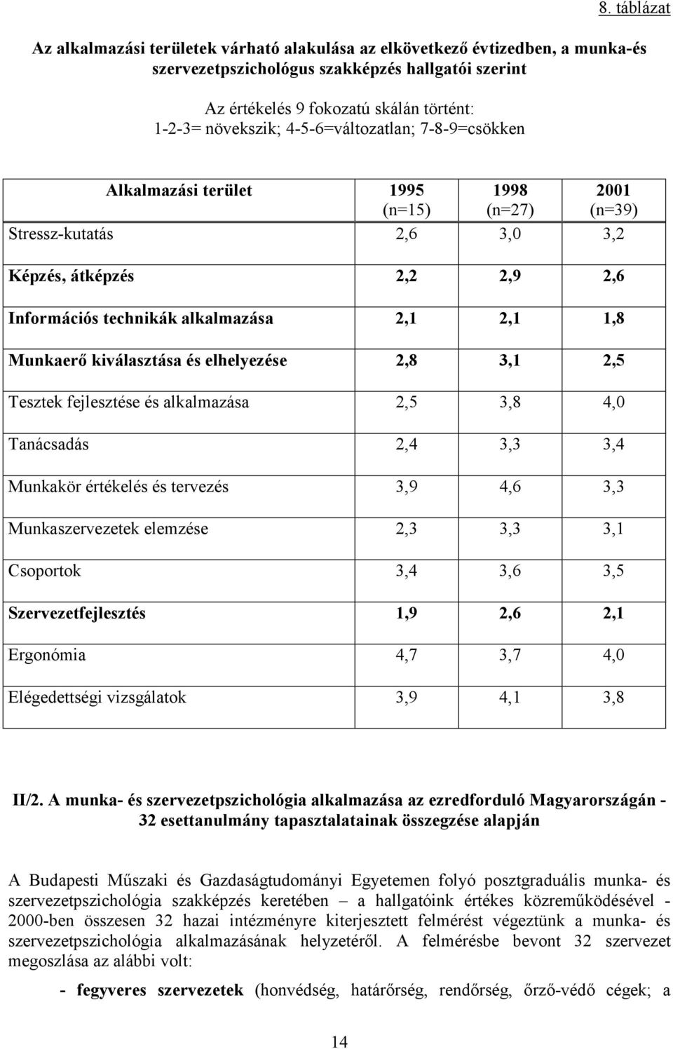 1,8 Munkaerő kiválasztása és elhelyezése 2,8 3,1 2,5 Tesztek fejlesztése és alkalmazása 2,5 3,8 4,0 Tanácsadás 2,4 3,3 3,4 Munkakör értékelés és tervezés 3,9 4,6 3,3 Munkaszervezetek elemzése 2,3 3,3