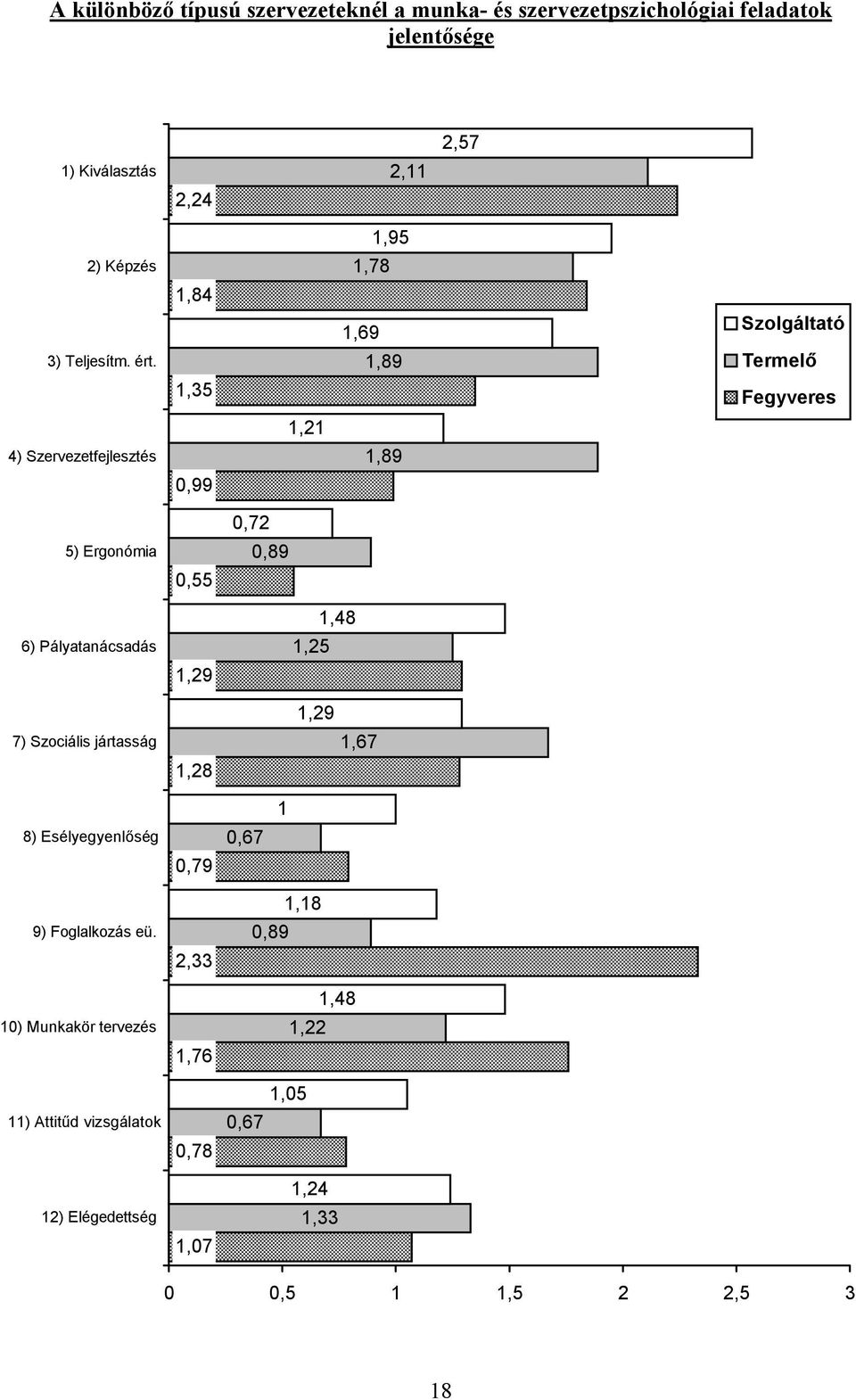 4) Szervezetfejlesztés 5) Ergonómia 1,84 1,35 0,99 0,55 0,72 0,89 1,21 1,95 1,78 1,69 1,89 1,89 Szolgáltató Termelő Fegyveres 6)