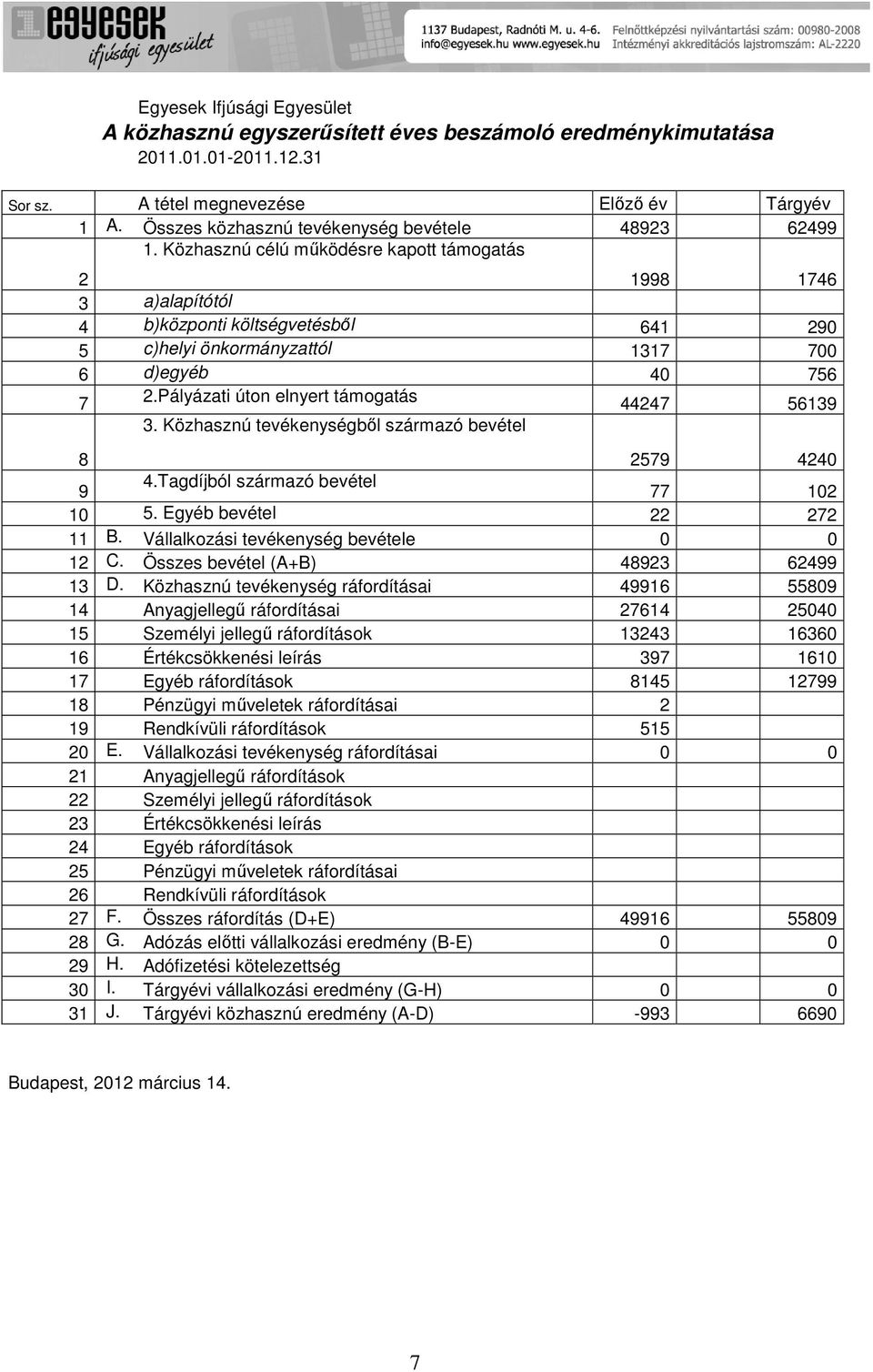 Közhasznú célú működésre kaptt támgatás 2 1998 1746 3 a)alapítótól 4 b)közpnti költségvetésből 641 290 5 c)helyi önkrmányzattól 1317 700 6 d)egyéb 40 756 7 2.