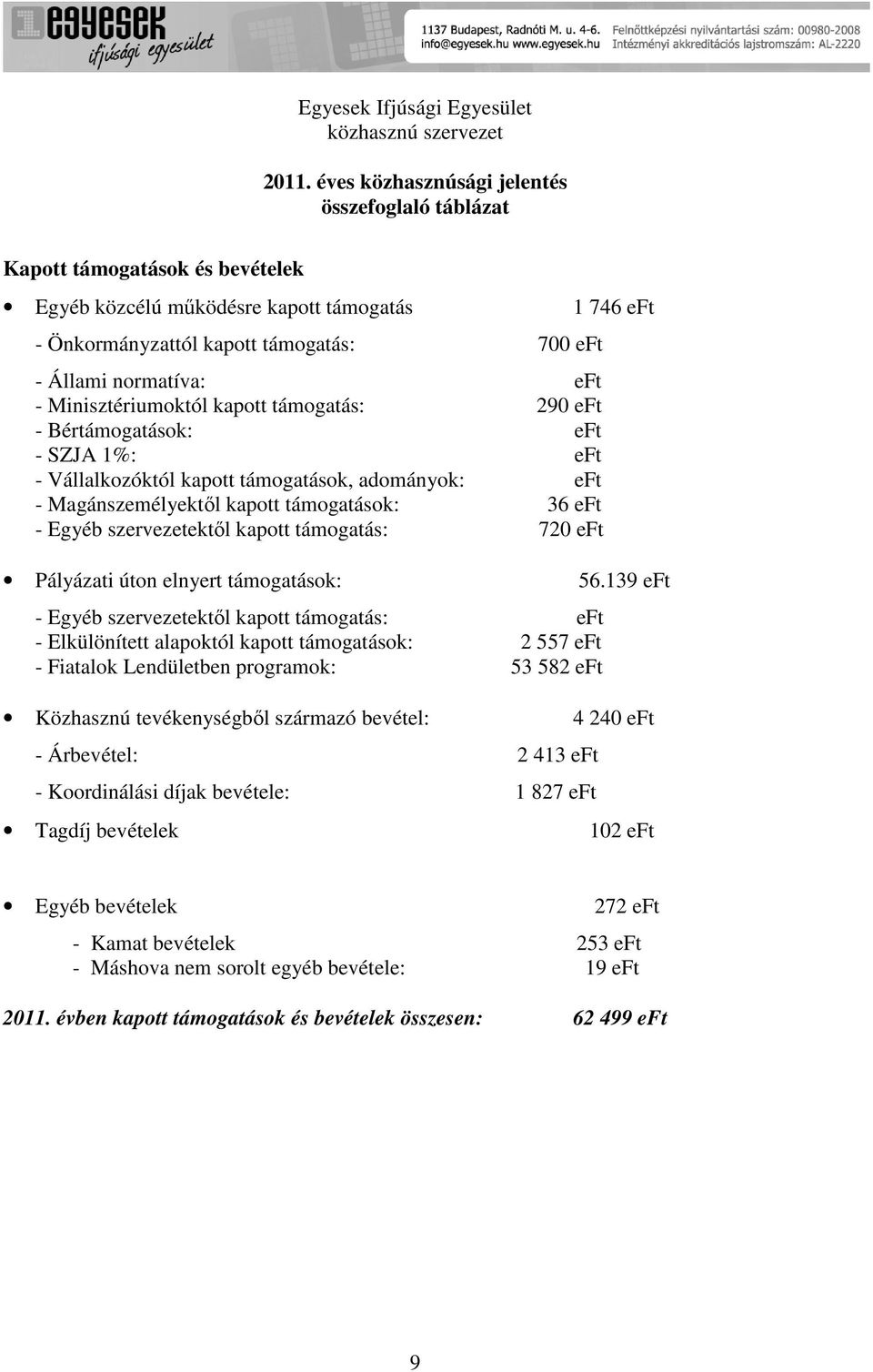 kaptt támgatás: 290 eft - Bértámgatásk: eft - SZJA 1%: eft - Vállalkzóktól kaptt támgatásk, admányk: eft - Magánszemélyektől kaptt támgatásk: 36 eft - Egyéb szervezetektől kaptt támgatás: 720 eft