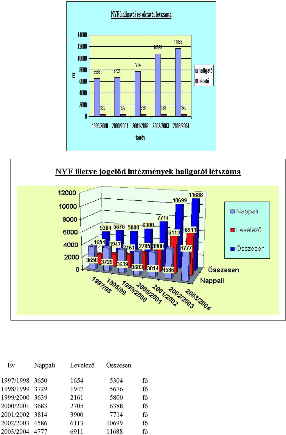 2000/2001 3683 2705 6388 fő 2001/2002 3814 3900 7714 fő