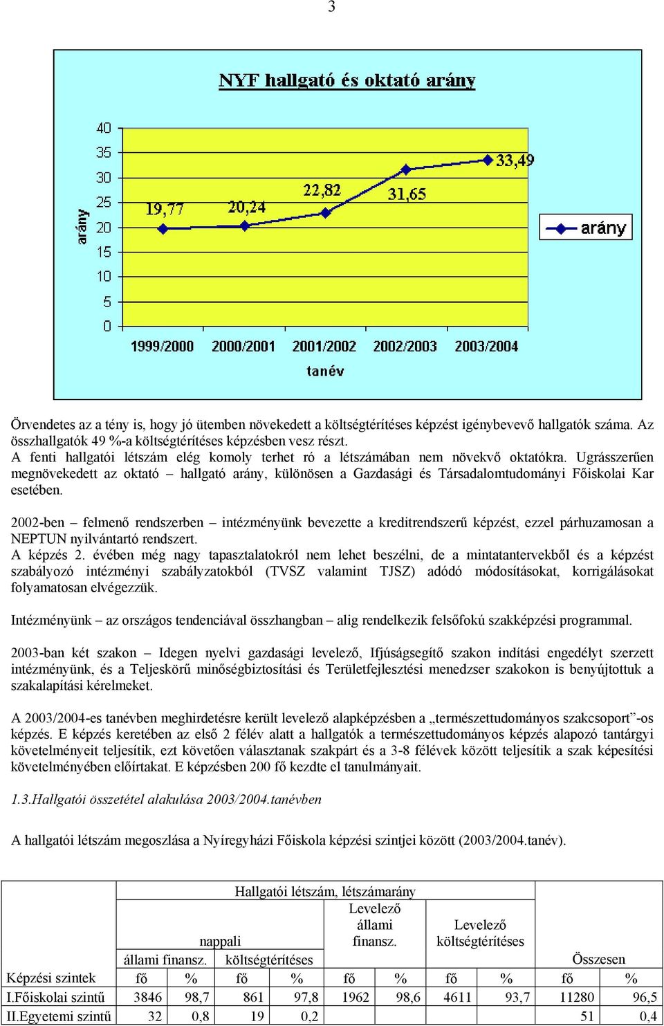 Ugrásszerűen megnövekedett az oktató hallgató arány, különösen a Gazdasági és Társadalomtudományi Főiskolai Kar esetében.