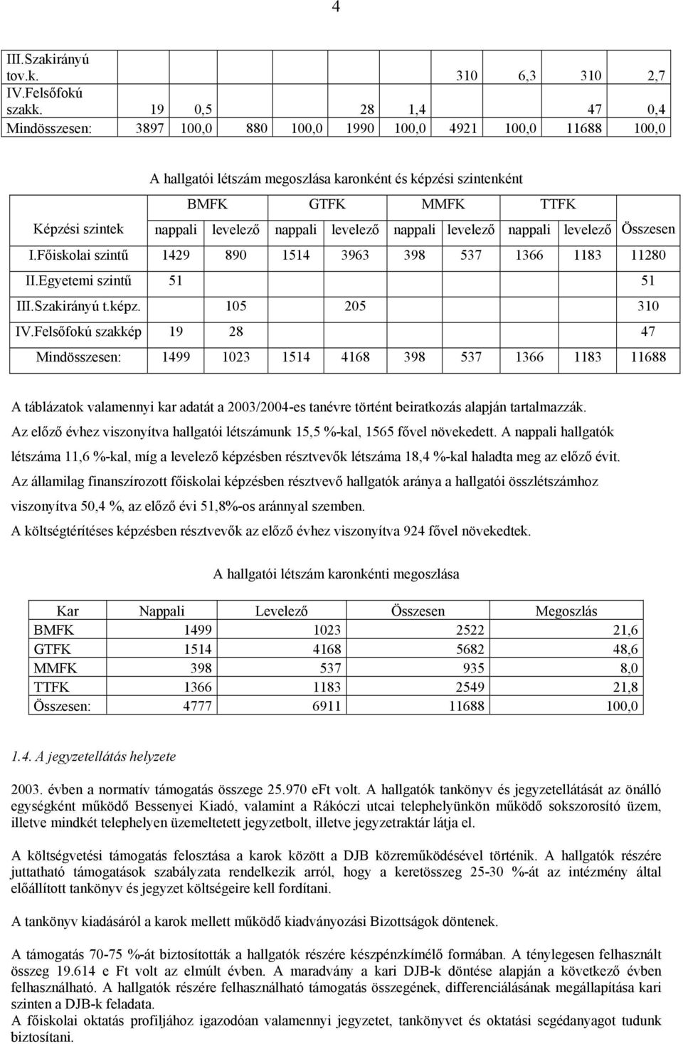 levelező nappali levelező nappali levelező nappali levelező Összesen I.Főiskolai szintű 1429 890 1514 3963 398 537 1366 1183 11280 II.Egyetemi szintű 51 51 III.Szakirányú t.képz. 105 205 310 IV.