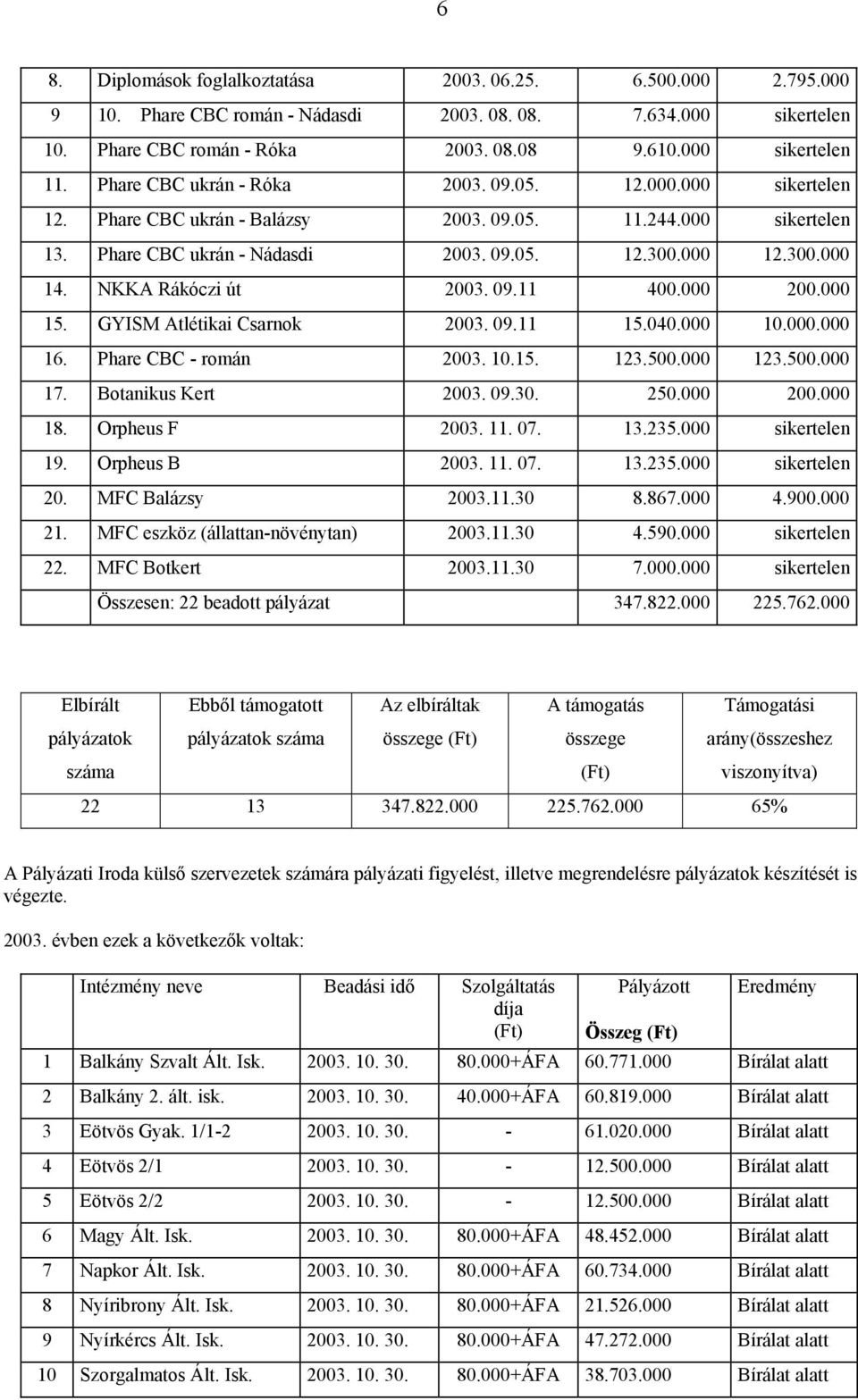 NKKA Rákóczi út 2003. 09.11 400.000 200.000 15. GYISM Atlétikai Csarnok 2003. 09.11 15.040.000 10.000.000 16. Phare CBC - román 2003. 10.15. 123.500.000 123.500.000 17. Botanikus Kert 2003. 09.30.