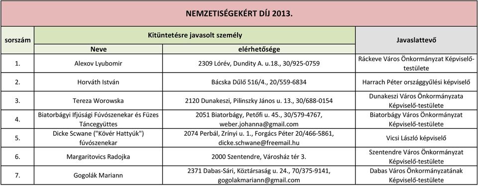 Biatorbágyi Ifjúsági Fúvószenekar és Füzes Táncegyüttes Dicke Scwane ("Kövér Hattyúk") fúvószenekar 2051 Biatorbágy, Petőfi u. 45., 30/579-4767, weber.johanna@gmail.com 2074 Perbál, Zrínyi u. 1.