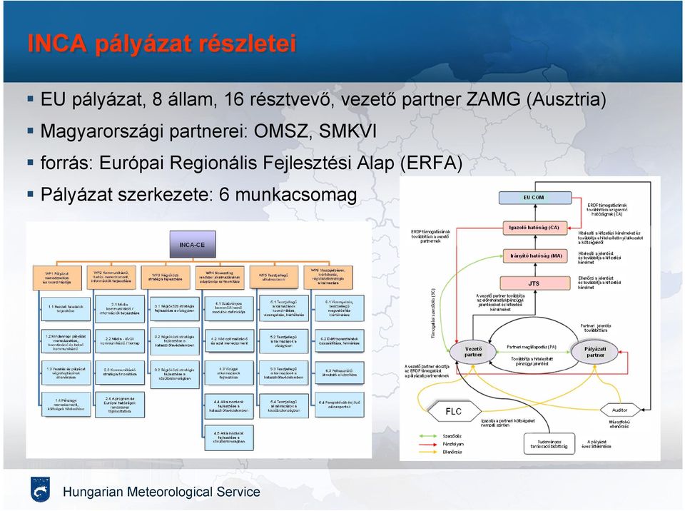 Magyarországi partnerei: OMSZ, SMKVI forrás: Európai