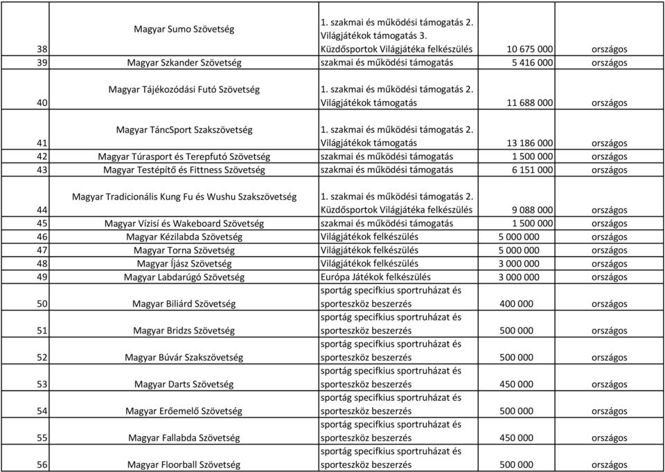 szakmai és működési támogatás 2. Világjátékok támogatás 11 688 000 országos Magyar TáncSport Szakszövetség 1. szakmai és működési támogatás 2.