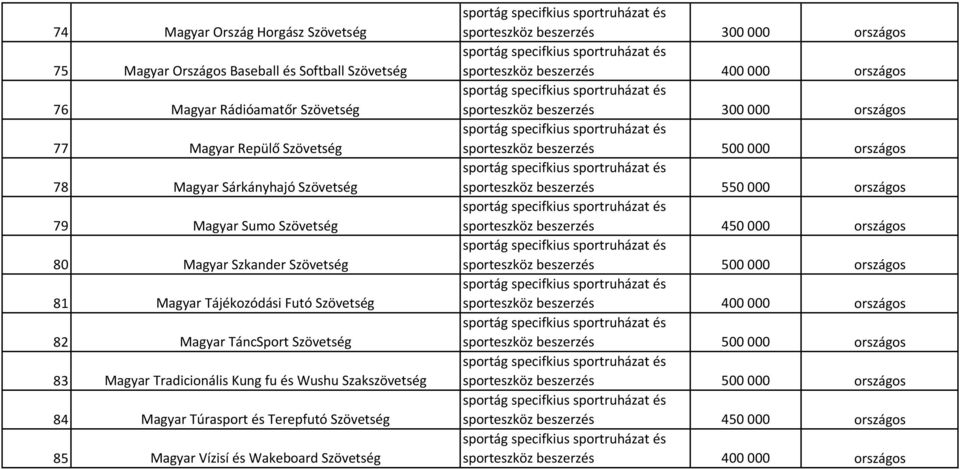 Szkander Szövetség 81 Magyar Tájékozódási Futó Szövetség 82 Magyar TáncSport Szövetség 83 Magyar