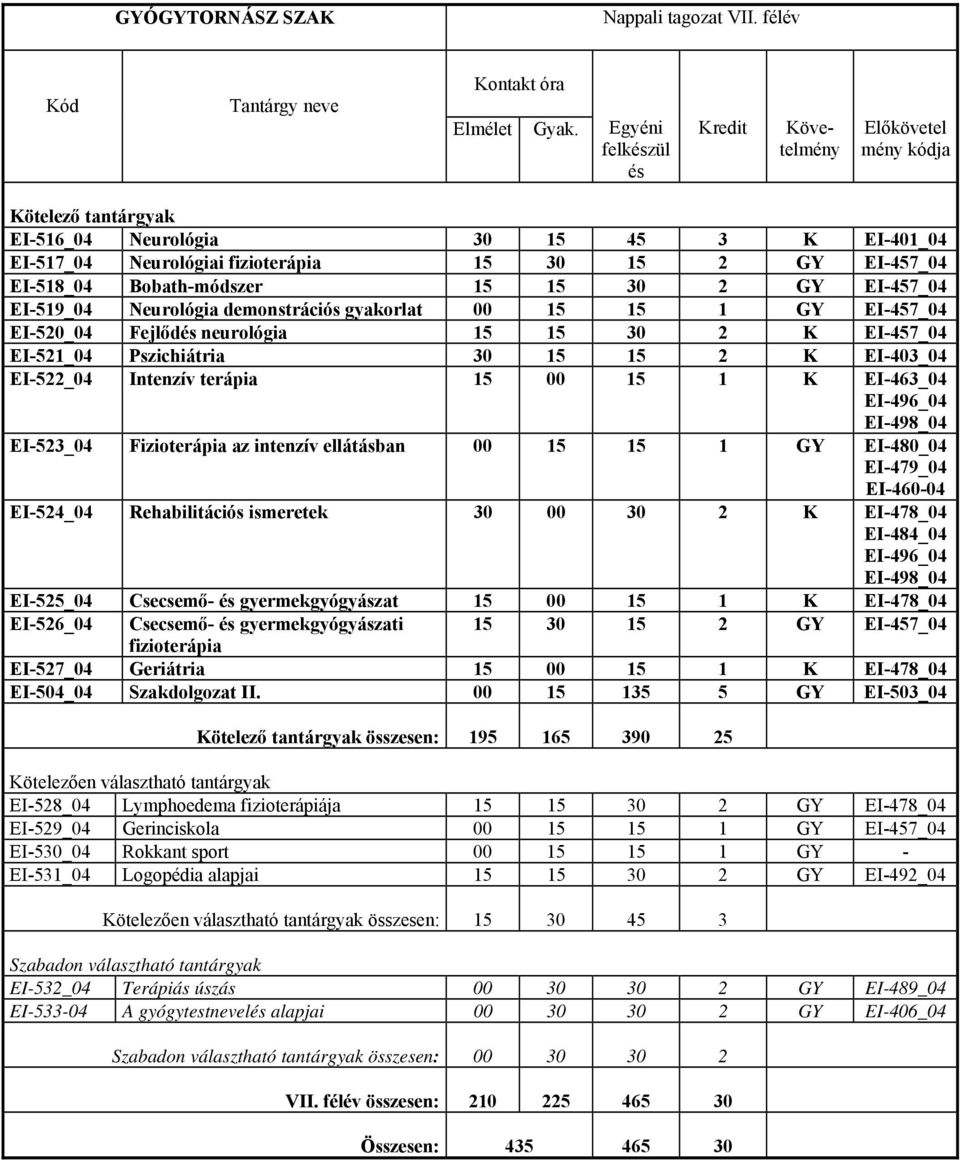 gyakorlat 15 15 1 GY EI457_04 EI520_04 Fejlőd neurológia 15 15 30 2 K EI457_04 EI521_04 Pszichiátria 30 15 15 2 K EI403_04 EI522_04 Intenzív terápia 15 15 1 K EI463_04 EI496_04 EI498_04 EI523_04