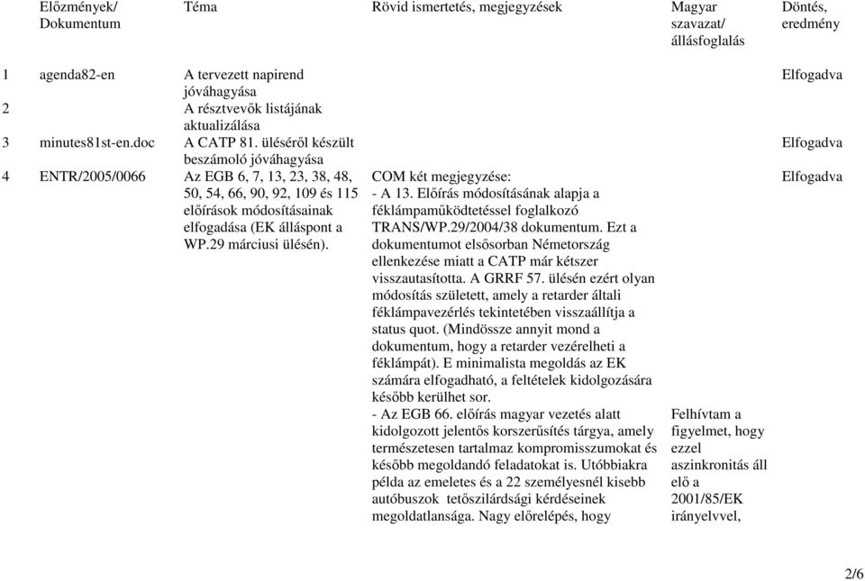 ülésérıl készült beszámoló jóváhagyása 4 ENTR/2005/0066 Az EGB 6, 7, 13, 23, 38, 48, 50, 54, 66, 90, 92, 109 és 115 elıírások módosításainak elfogadása (EK álláspont a WP.29 márciusi ülésén).