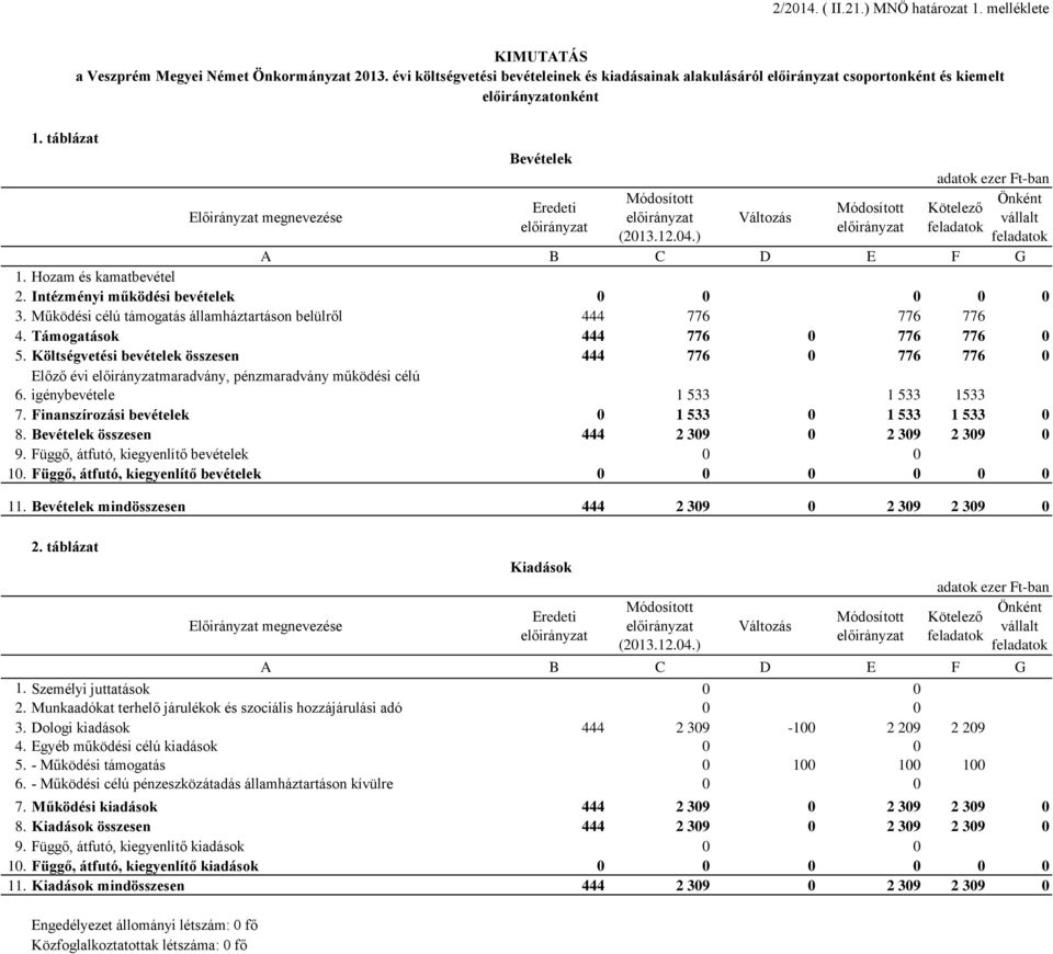 Működési célú támogatás államháztartáson belülről 444 776 776 776 4. Támogatások 444 776 0 776 776 0 5.