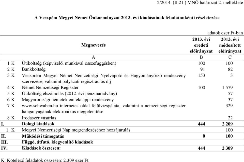 valamint pályázati regisztrációs díj 4 K Német Nemzetiségi Regiszter 100 1 579 5 K Útiköltség elszámolás (2012. évi pénzmaradvány) 57 6 K Magyarországi németek emléknapja rendezvény 37 7 K www.