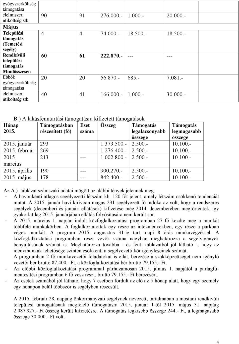 ) A lakásfenntartási ra kifizetett ok ban Eset Összeg részesített (fő) száma legalacsonyabb legmagasabb 2015. január 293 1.373.500.- 2.500.- 10.100.- 2015. február 269 1.276.400.- 2.500.- 10.100.- 2015. 213 --- 1.