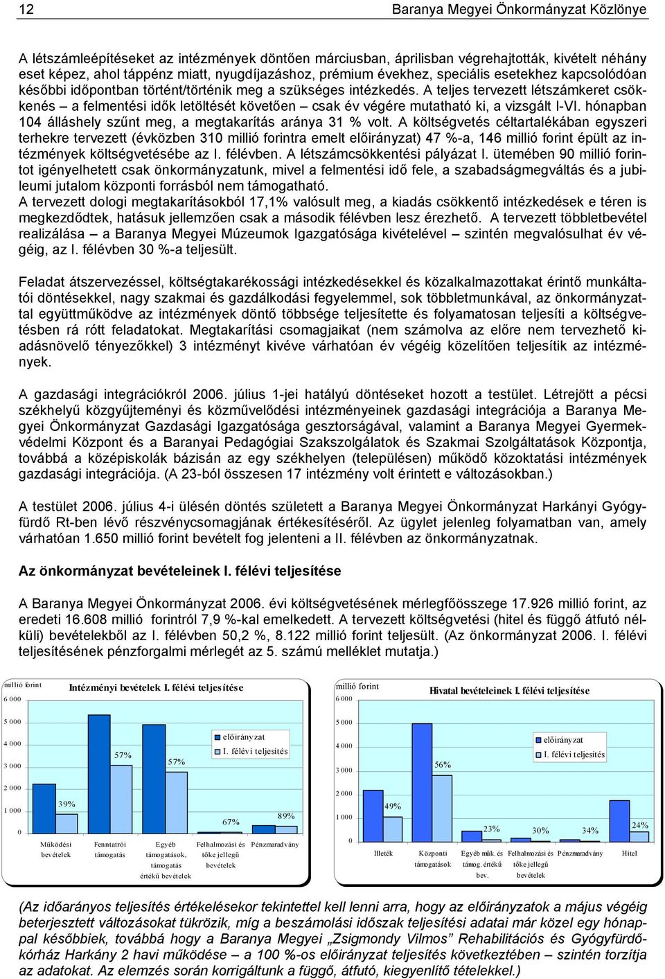 A teljes tervezett létszámkeret csökkenés a felmentési idők letöltését követően csak év végére mutatható ki, a vizsgált I-VI. hónapban 104 álláshely szűnt meg, a megtakarítás aránya 31 % volt.