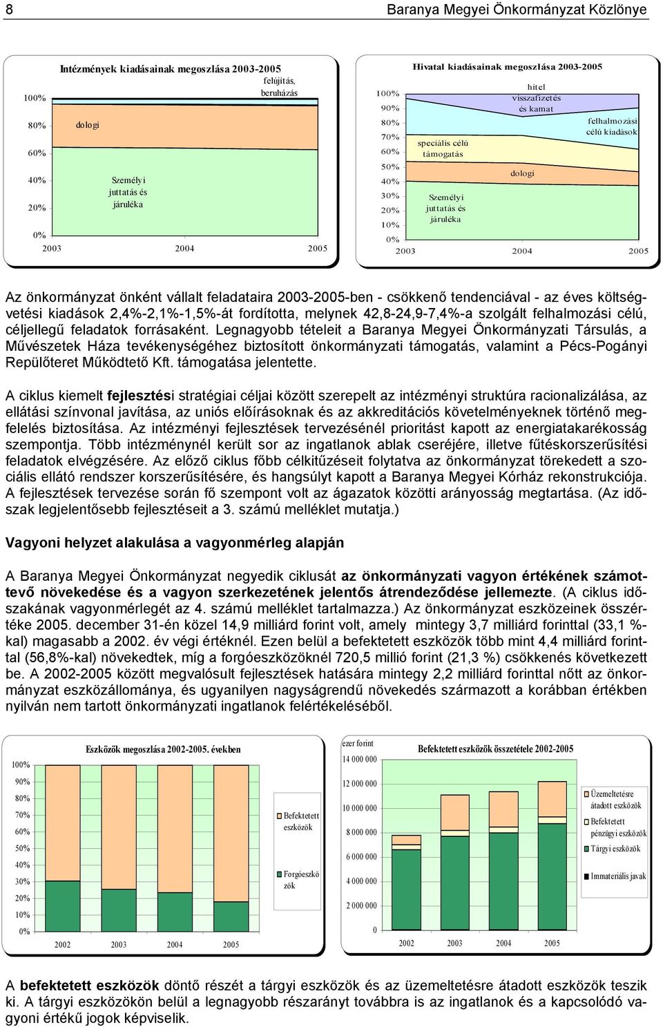 2005 Az önkormányzat önként vállalt feladataira 2003-2005-ben - csökkenő tendenciával - az éves költségvetési kiadások 2,4%-2,1%-1,5%-át fordította, melynek 42,8-24,9-7,4%-a szolgált felhalmozási