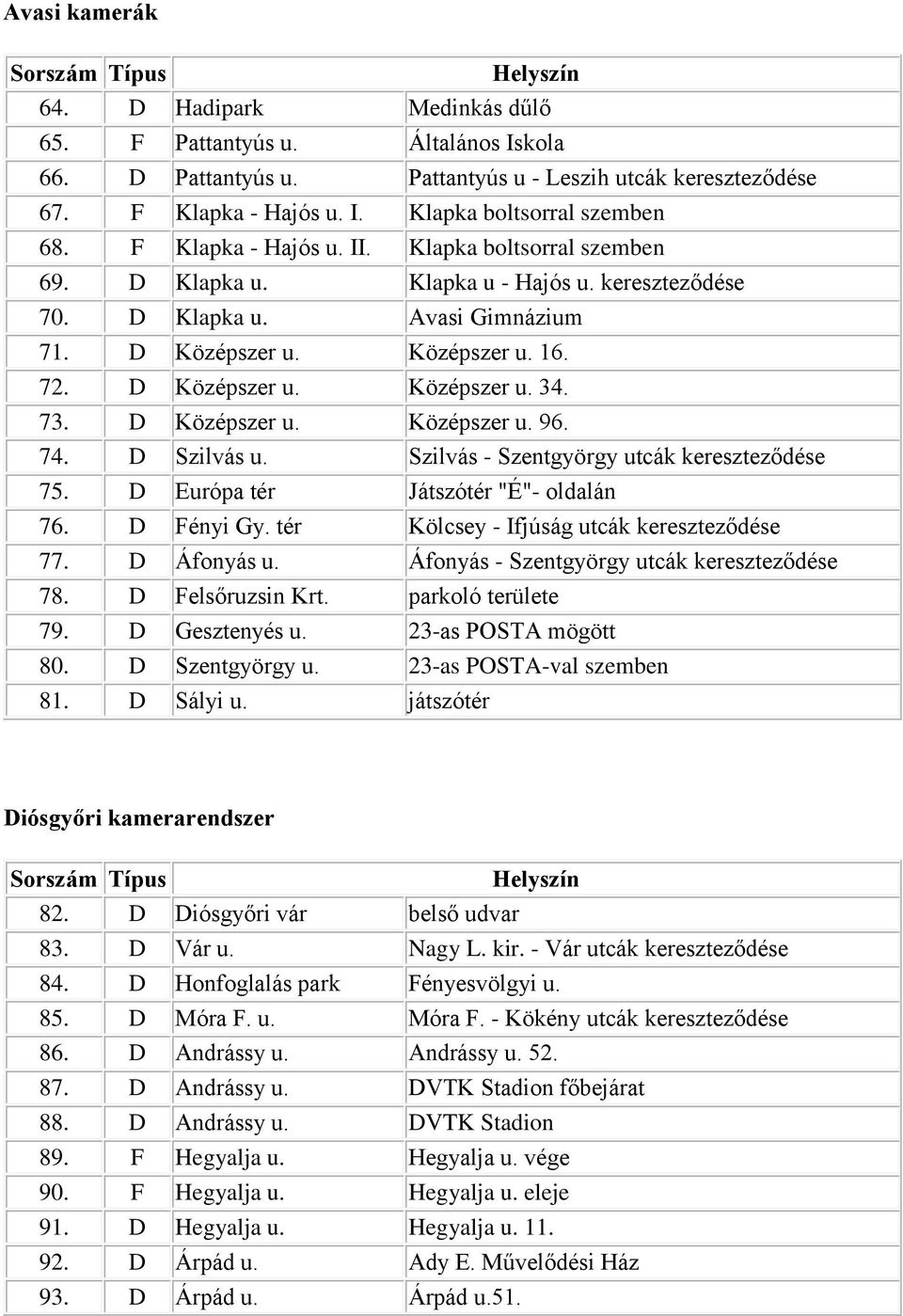 73. D Középszer u. Középszer u. 96. 74. D Szilvás u. Szilvás - Szentgyörgy utcák kereszteződése 75. D Európa tér Játszótér "É"- oldalán 76. D Fényi Gy. tér Kölcsey - Ifjúság utcák kereszteződése 77.