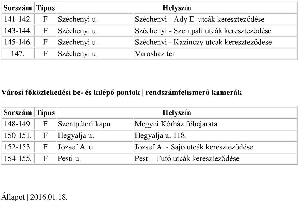 Városház tér Városi főközlekedési be- és kilépő pontok rendszámfelismerő kamerák 148-149.