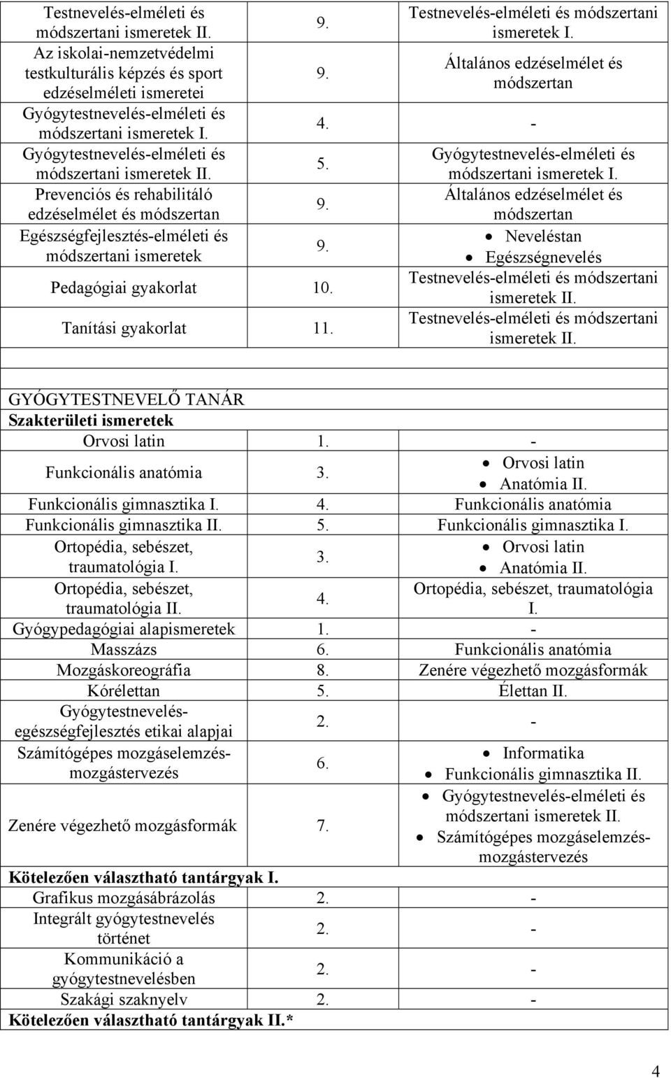 i ismeretek Neveléstan Egészségnevelés Testnevelés-elméleti és i ismeretek Testnevelés-elméleti és i ismeretek GYÓGYTESTNEVELŐ TANÁR Szakterületi ismeretek Orvosi latin 1. - Funkcionális anatómia 3.