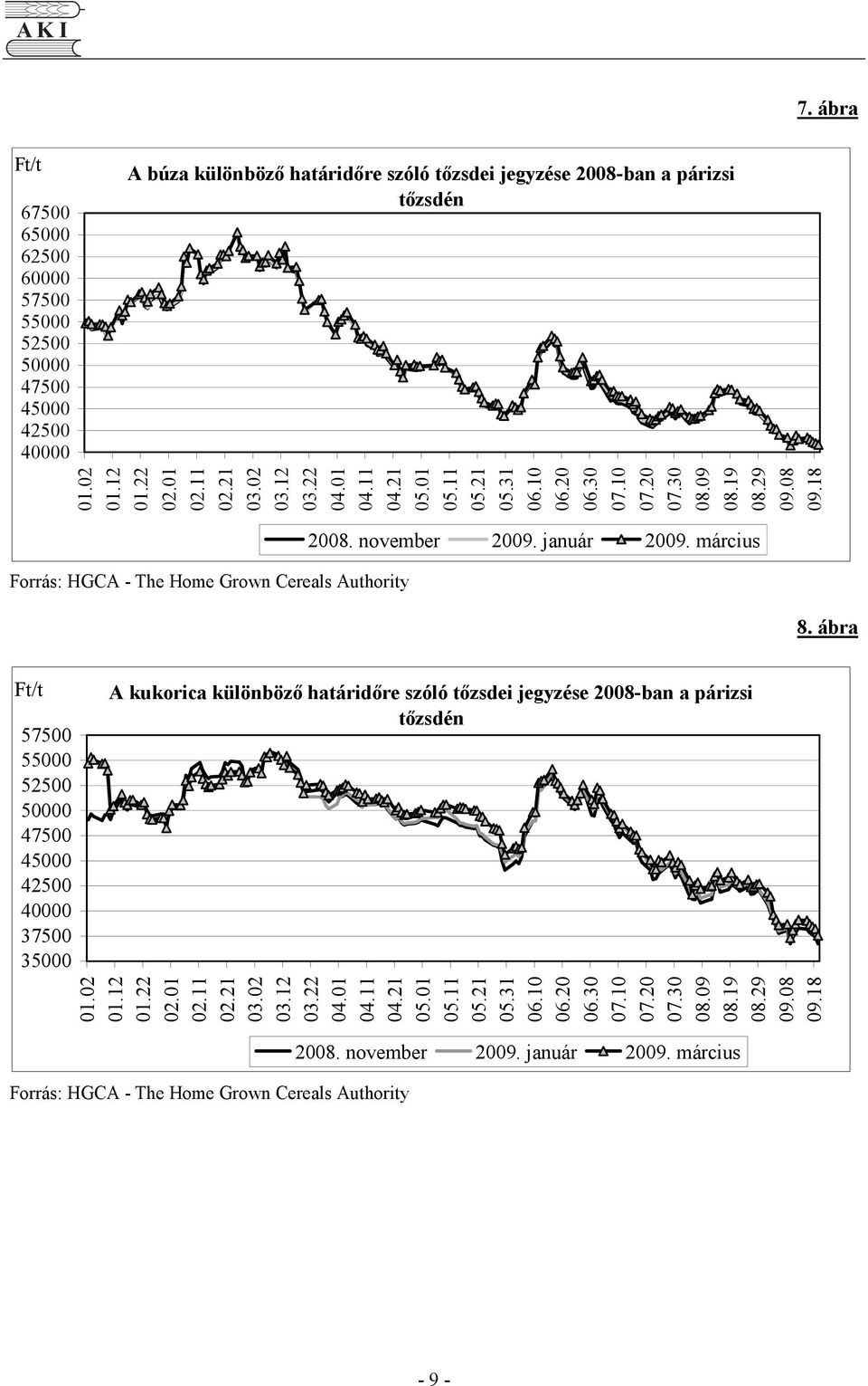 január 2009. március 8. ábra 57500 55000 52500 50000 47500 45000 42500 40000 37500 35000 A kukorica különbözı határidıre szóló tızsdei jegyzése 2008-ban a párizsi tızsdén 01.02 01.12 01.22 02.01 02.